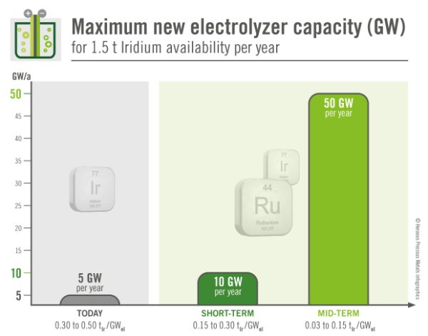 Maximale Kapazität des neuen Elektrolyseurs