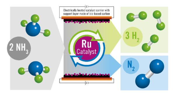 Electrical heated catalyst carrier system (ELIAS) with innovative ruthenium coating on nitrogen-doped carbon from biomass allows for efficient splitting of ammonia into hydrogen and nitrogen.