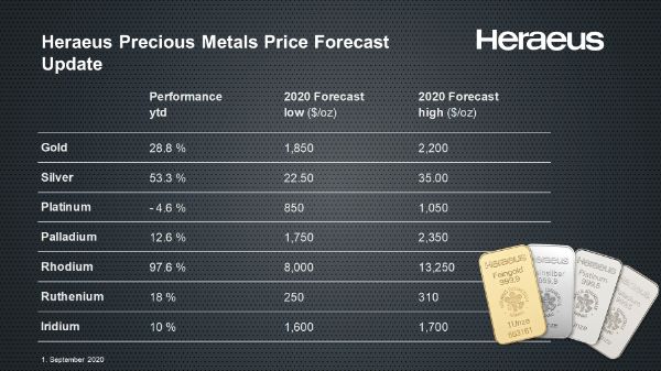 Precious Metal Price Forecast Table