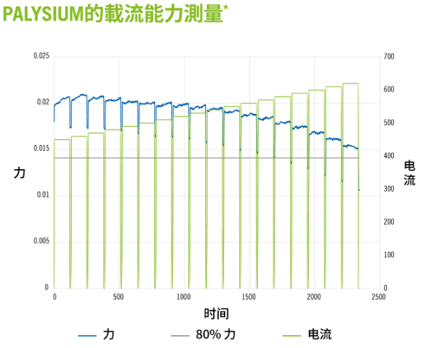 *ISMI 基准，直径 41µm，长度 8mm，平头和平尾，OT 75µm，偏移 250µm，电流循环时间 120s，循环间歇时间 10s： 直径 41µm，长度 8mm，平头和平尾，OT 75µm，偏移 250µm，电流循环时间 120s，循环间歇时间 10s，室温