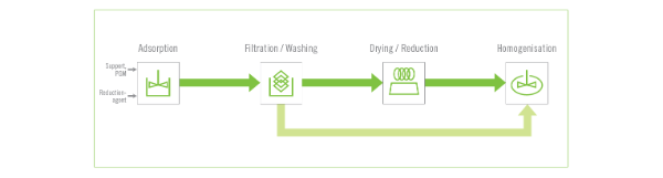 Production of Powder-based Catalysts