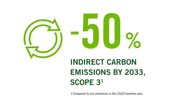 -50% indirect carbon emissions by 2033, Scope 3