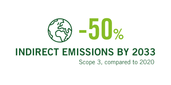 -50% indirect carbon emissions by 2033, Scope 3