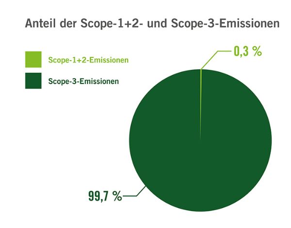 Reduction in Scope 1 and 2 emissions
