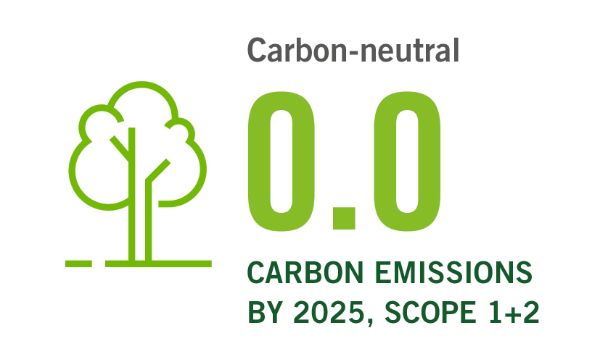 0.0 carbon emissions by 2025, Scope 1+2
