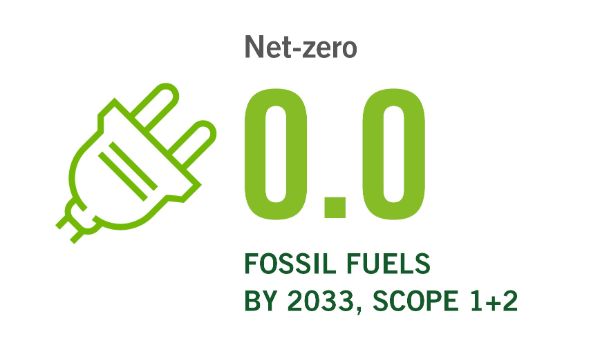 0.0 fossil fuels by 2033, Scope 1+2
