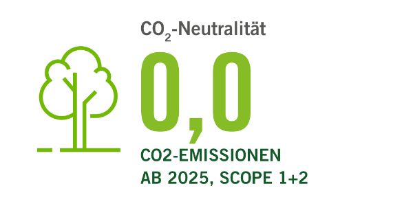 0.0 carbon emissions by 2025, Scope 1+2