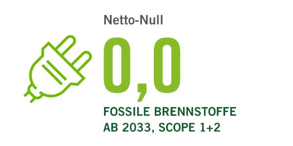 0.0 fossil fuels by 2033, Scope 1+2