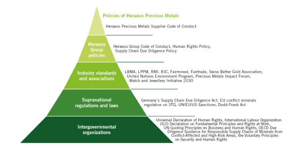 Policy pyramid Heraeus Precious Metals Leveraging Central Governance Capabilities