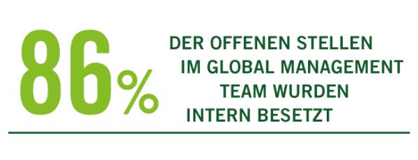 86 % der offenen Stellen im globalen Managementteam wurden intern besetzt 