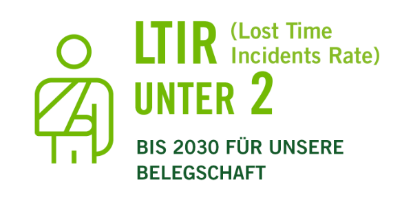 Lost time incidents rate unter 2 die Zahl der Arbeitsunfälle auf null zu reduzieren