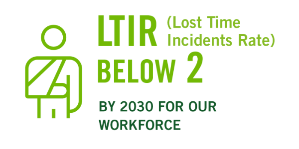 Lost time incidents rate below 2 Reduce work-related incidents to zero