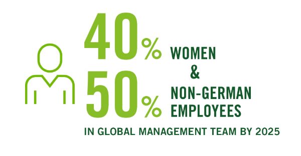 40% women & 50% non-german employees in global management team by 2025