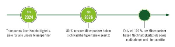 einen Fahrplan mit Meilensteinen für Transparenz, Verbesserung und Fortschrittsbewertung in Bezug auf die Auswirkungen unserer Bergbaupartner