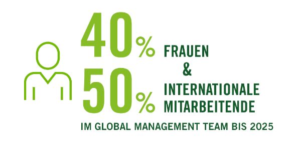  40 % aus Frauen und 50 % aus internationalen (nicht deutschen) Mitarbeitenden