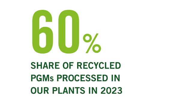 0% share of recycled platinum group metals (PGM) processed in our plants in 2022
