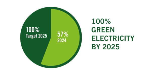Green Electricity 