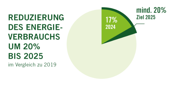 Reduce Energy Consumption
