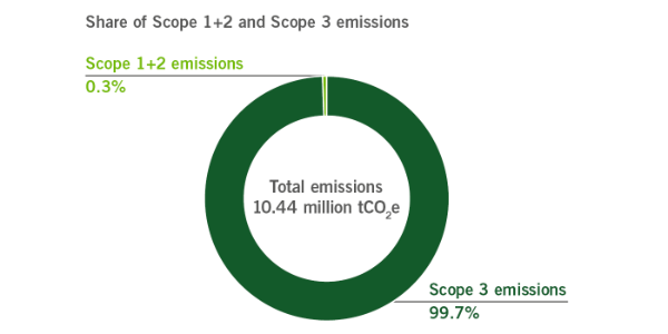 Share of scope