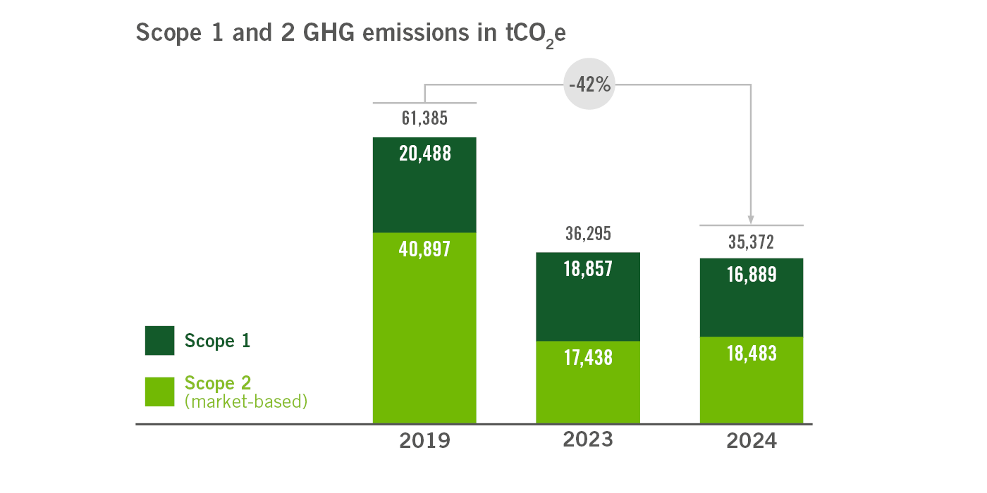 Scope 1 and 2 GHG emissions