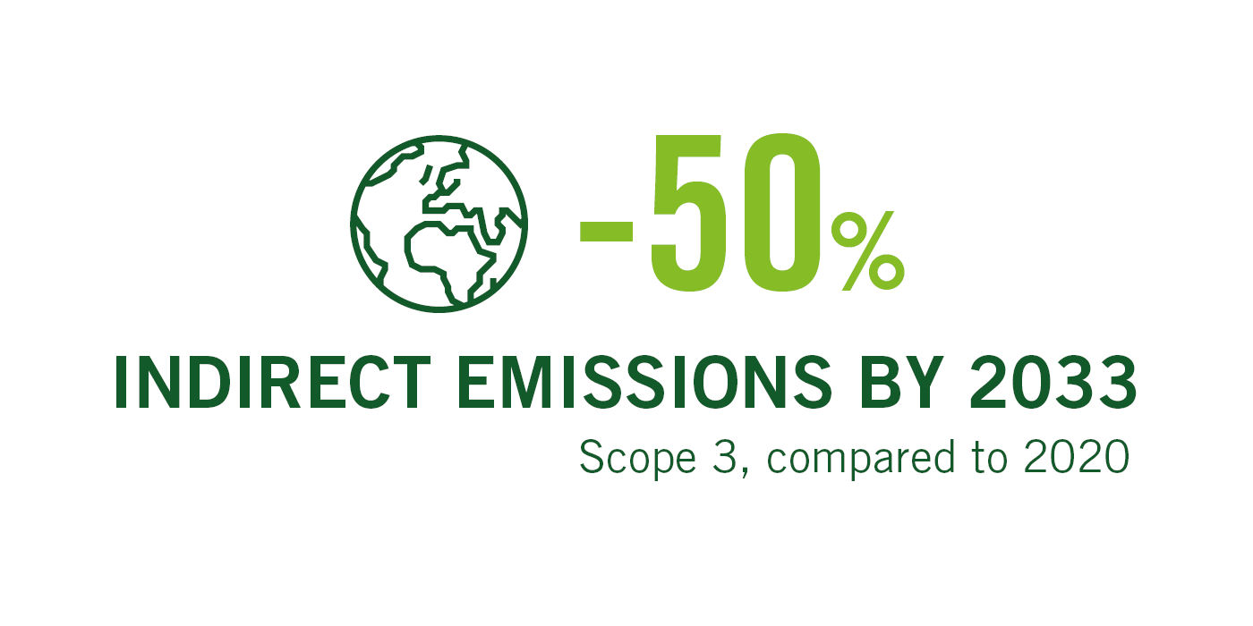 -50% indirect carbon emissions by 2033, Scope 3